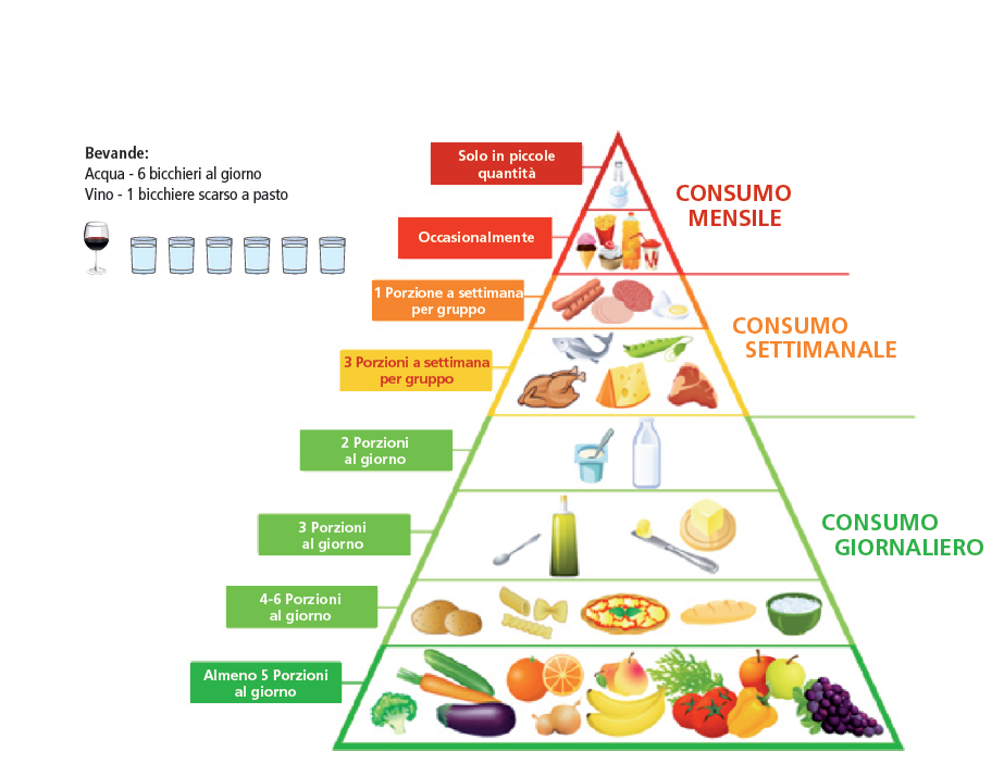 piramide alimentare